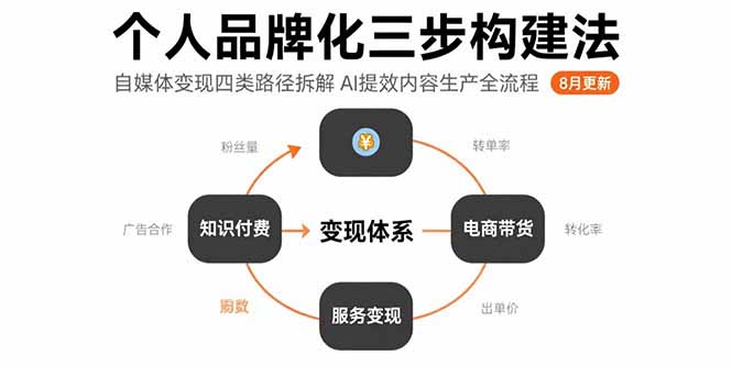 个人品牌化三步构建法-8月：自媒体变现四类路径拆解 AI提效内容生产全流程-项目网