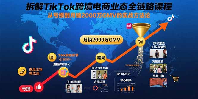 拆解TikTok跨境电商业态全链路课程：从亏损到月销2000万GMV的实战方法论-项目网