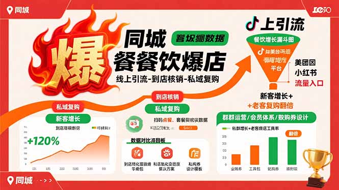 同城餐饮爆店课：线上引流-到店核销-私域复购，新客增长+老客复购翻倍目标-项目网