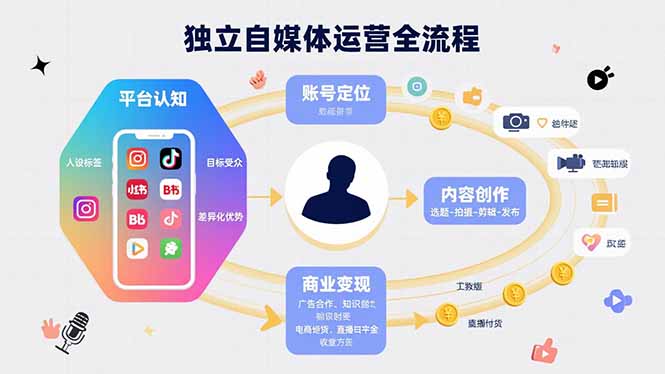 独立自媒体运营的全流程，从平台认知、账号定位、内容创作到商业变现-项目网