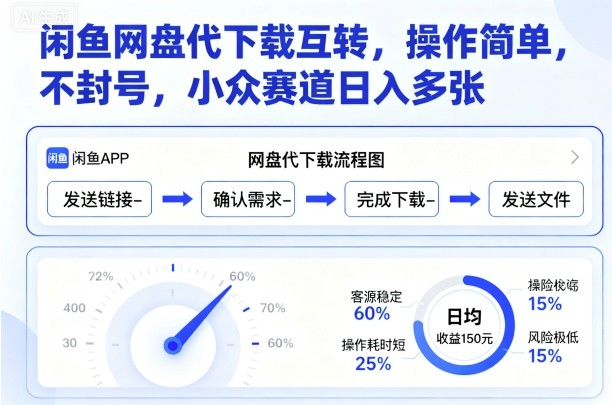 闲鱼网盘代下载互转，操作简单，不封号，小众赛道日入多张-项目网